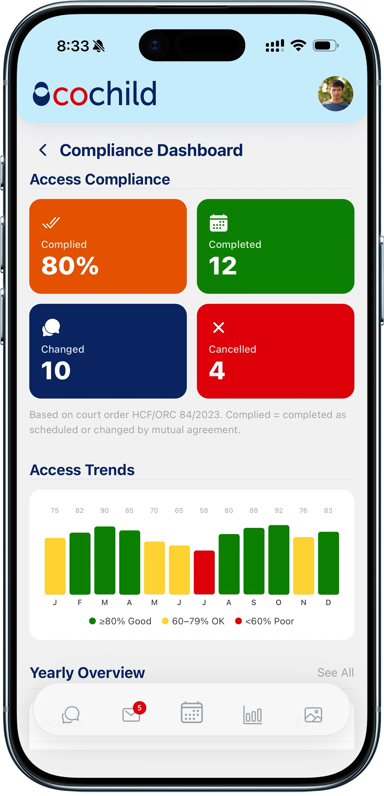 Cochild compliance dashboard tracking access against the court order, with monthly trends